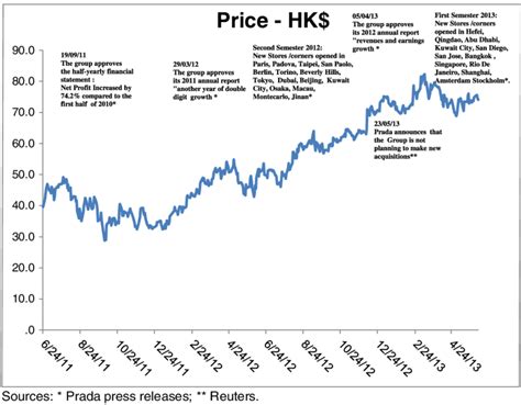 prada stock market